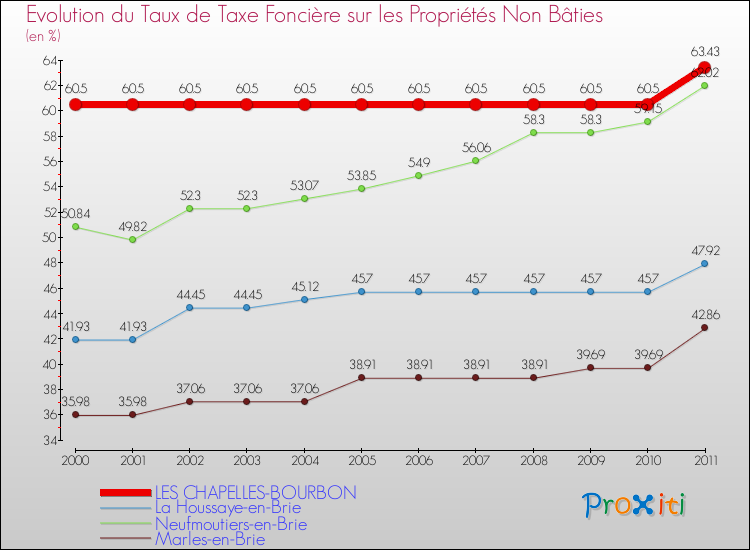 Evolution du taux de la taxe foncière sur les immeubles et terrains non batis pour LES CHAPELLES-BOURBON et les communes proches Comparaison des taux de la taxe foncière sur les immeubles et terrains non batis pour LES CHAPELLES-BOURBON et les communes voisines
