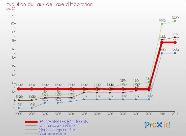 Evolution du taux de la taxe d'habitation pour LES CHAPELLES-BOURBON et les communes proches Comparaison des taux de la taxe d'habitation pour LES CHAPELLES-BOURBON et les communes voisines