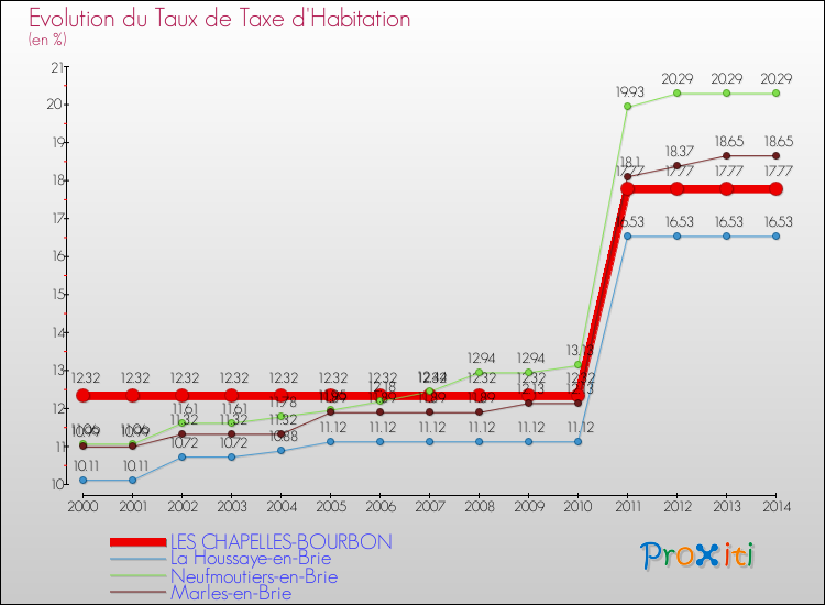 Evolution du taux de la taxe d'habitation pour LES CHAPELLES-BOURBON et les communes proches de 2000 à 2014 Comparaison des taux de la taxe d'habitation pour LES CHAPELLES-BOURBON et les communes voisines de 2000 à 2014