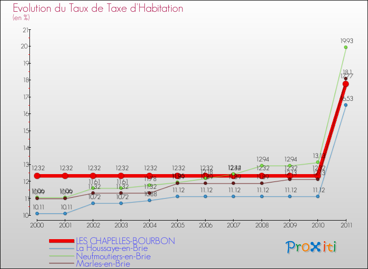 Evolution du taux de la taxe d'habitation pour LES CHAPELLES-BOURBON et les communes proches Comparaison des taux de la taxe d'habitation pour LES CHAPELLES-BOURBON et les communes voisines