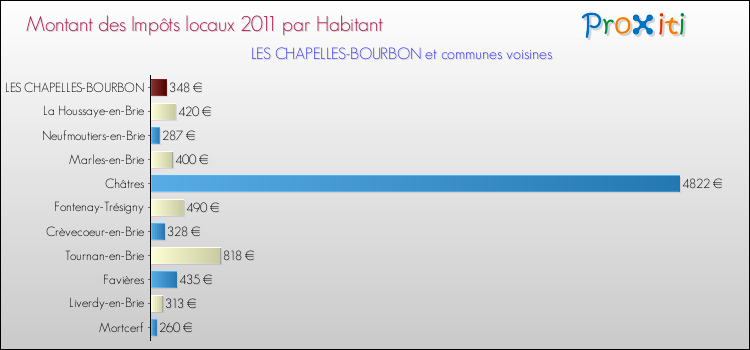 Montant des impôts locaux par Habitant pour LES CHAPELLES-BOURBON et les communes proches Comparaison des impôts locaux par habitant pour LES CHAPELLES-BOURBON et les communes voisines