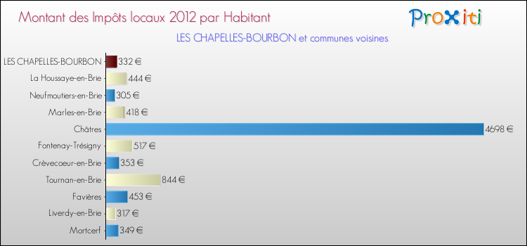 Montant des impôts locaux par Habitant pour LES CHAPELLES-BOURBON et les communes proches Comparaison des impôts locaux par habitant pour LES CHAPELLES-BOURBON et les communes voisines