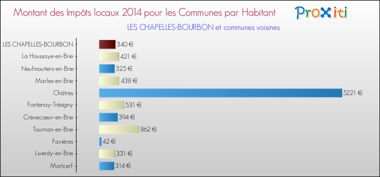 Montant des impôts locaux par Habitant pour LES CHAPELLES-BOURBON et les communes proches en 2014 Comparaison des impôts locaux par habitant pour LES CHAPELLES-BOURBON et les communes voisines en 2014