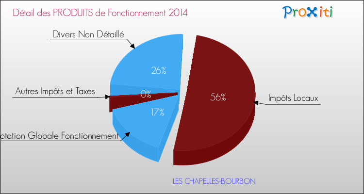 Décomposition du Budget de Fonctionnement 2014 de la commune de LES CHAPELLES-BOURBON Budget de Fonctionnement 2014 pour la commune de LES CHAPELLES-BOURBON