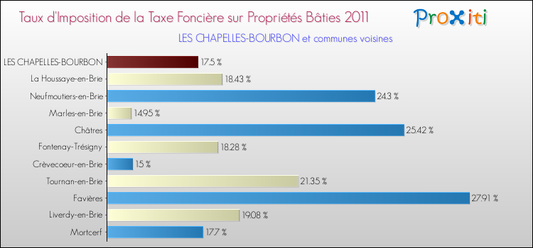 Taux d'imposition de la taxe foncière sur le bati 2011 pour LES CHAPELLES-BOURBON et les communes proches Comparaison des taux d'imposition de la taxe foncière sur le bati 2011 pour LES CHAPELLES-BOURBON et les communes voisines