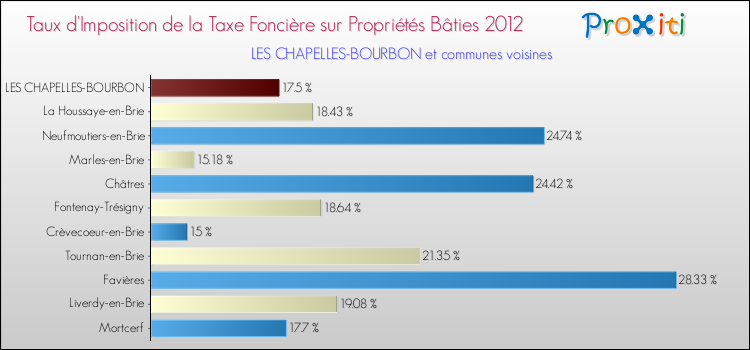 Taux d'imposition de la taxe foncière sur le bati 2012 pour LES CHAPELLES-BOURBON et les communes proches Comparaison des taux d'imposition de la taxe foncière sur le bati 2012 pour LES CHAPELLES-BOURBON et les communes voisines