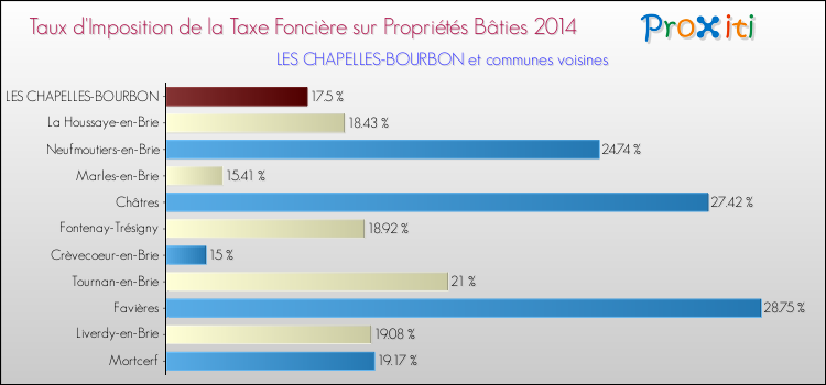 Taux d'imposition de la taxe foncière sur le bati 2014 pour LES CHAPELLES-BOURBON et les communes proches Comparaison des taux d'imposition de la taxe foncière sur le bati 2014 pour LES CHAPELLES-BOURBON et les communes voisines