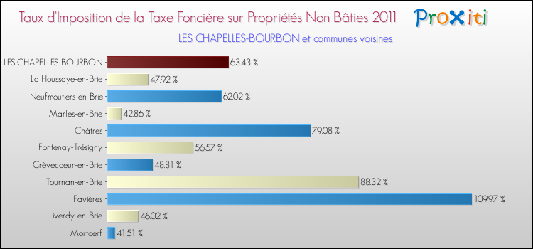 Taux d'imposition de la taxe foncière sur les immeubles et terrains non batis 2011 pour LES CHAPELLES-BOURBON et les communes proches Comparaison des taux d'imposition de la taxe foncière sur les immeubles et terrains non batis 2011 pour LES CHAPELLES-BOURBON et les communes voisines