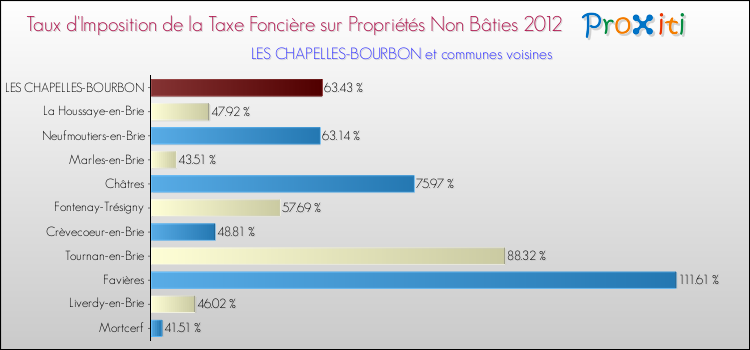 Taux d'imposition de la taxe foncière sur les immeubles et terrains non batis 2012 pour LES CHAPELLES-BOURBON et les communes proches Comparaison des taux d'imposition de la taxe foncière sur les immeubles et terrains non batis 2012 pour LES CHAPELLES-BOURBON et les communes voisines