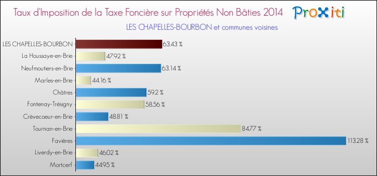 Taux d'imposition de la taxe foncière sur les immeubles et terrains non batis 2014 pour LES CHAPELLES-BOURBON et les communes proches Comparaison des taux d'imposition de la taxe foncière sur les immeubles et terrains non batis 2014 pour LES CHAPELLES-BOURBON et les communes voisines