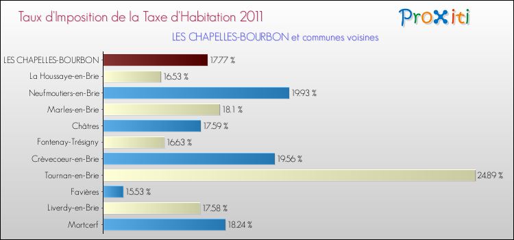 Taux d'imposition de la taxe d'habitation 2011 pour LES CHAPELLES-BOURBON et les communes proches Comparaison des taux d'imposition de la taxe d'habitation 2011 pour LES CHAPELLES-BOURBON et les communes voisines