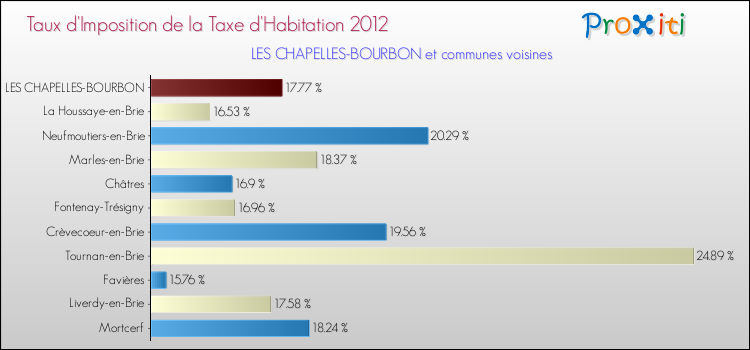 Taux d'imposition de la taxe d'habitation 2012 pour LES CHAPELLES-BOURBON et les communes proches Comparaison des taux d'imposition de la taxe d'habitation 2012 pour LES CHAPELLES-BOURBON et les communes voisines