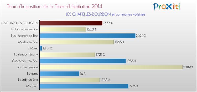Taux d'imposition de la taxe d'habitation 2014 pour LES CHAPELLES-BOURBON et les communes proches Comparaison des taux d'imposition de la taxe d'habitation 2014 pour LES CHAPELLES-BOURBON et les communes voisines