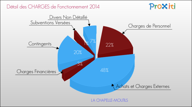Décomposition des Charges de Fonctionnement 2014 de la commune de LA CHAPELLE-MOUTILS Charges de Fonctionnement 2014 pour la commune de LA CHAPELLE-MOUTILS