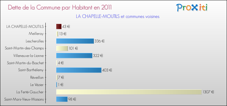 Dette par habitant de la commune en 2011 pour LA CHAPELLE-MOUTILS et les communes proches Comparaison de la dette par habitant de la commune en 2011 pour LA CHAPELLE-MOUTILS et les communes voisines