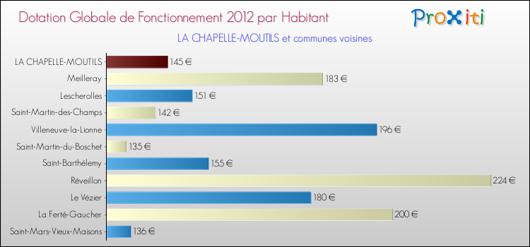 Montant des dotations globales de fonctionnement DGF par Habitant pour LA CHAPELLE-MOUTILS et les communes proches Comparaison des des dotations globales de fonctionnement DGF par habitant pour LA CHAPELLE-MOUTILS et les communes voisines