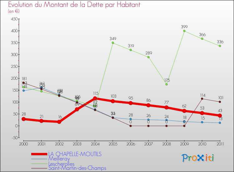 Evolution de la dette par habitant pour la commune de LA CHAPELLE-MOUTILS et les communes proches Comparaison de la dette par habitant pour LA CHAPELLE-MOUTILS et les communes voisines