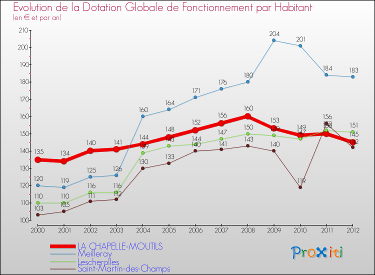 Evolution et montant de la dotation globale de fonctionnement par Habitant pour LA CHAPELLE-MOUTILS et les communes proches Comparaison des dotations globales de fonctionnement par habitant pour LA CHAPELLE-MOUTILS et les communes voisines