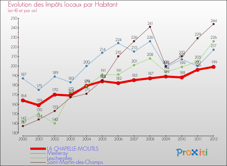 Evolution et montant des impôts locaux par Habitant pour LA CHAPELLE-MOUTILS et les communes proches Comparaison des impôts locaux par habitant pour LA CHAPELLE-MOUTILS et les communes voisines