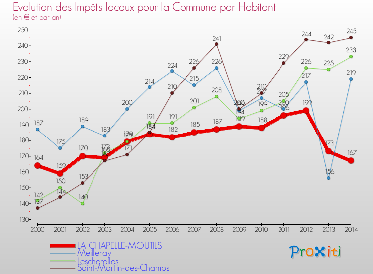 Evolution et montant des impôts locaux par Habitant pour LA CHAPELLE-MOUTILS et les communes proches de 2000 à 2014 Comparaison des impôts locaux par habitant pour LA CHAPELLE-MOUTILS et les communes voisines de 2000 à 2014