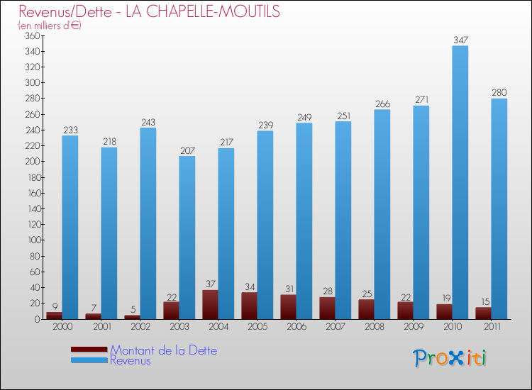 Evolution comparée de la dette et des revenus pour la commune de LA CHAPELLE-MOUTILS de 2000 à 2011 Comparaison de la dette et des revenus pour LA CHAPELLE-MOUTILS de 2000 à 2011
