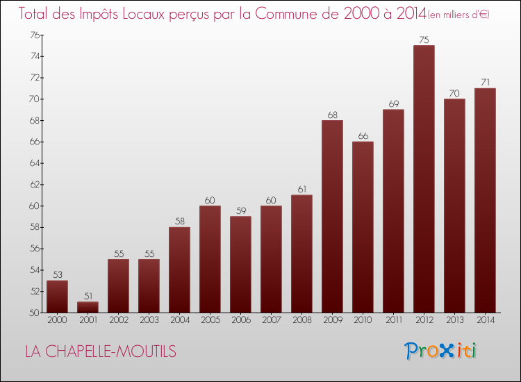 Evolution des Impôts Locaux pour la commune de LA CHAPELLE-MOUTILS de 2000 à 2014 Evolution des Impôts Locaux pour LA CHAPELLE-MOUTILS de 2000 à 2014