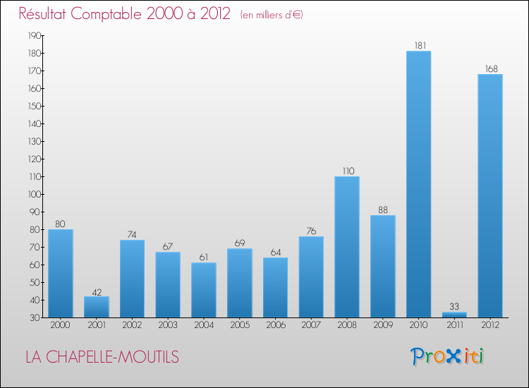 Evolution du résultat comptable pour la commune de LA CHAPELLE-MOUTILS de 2000 à 2012 Evolution du résultat comptable pour LA CHAPELLE-MOUTILS de 2000 à 2012