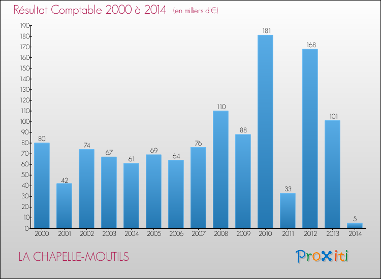 Evolution du résultat comptable pour la commune de LA CHAPELLE-MOUTILS de 2000 à 2014 Evolution du résultat comptable pour LA CHAPELLE-MOUTILS de 2000 à 2014