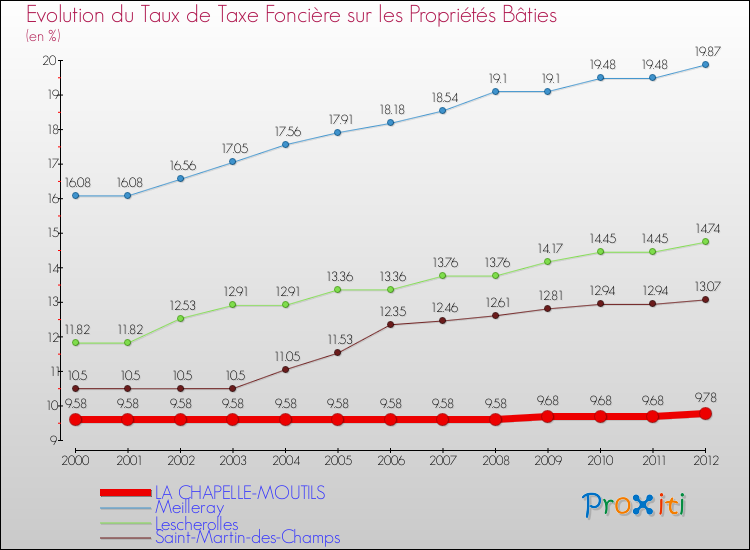 Evolution du taux de la taxe foncière sur le bati pour LA CHAPELLE-MOUTILS et les communes proches de 2000 à 2012 Comparaison des taux de taxe foncière sur le bati pour LA CHAPELLE-MOUTILS et les communes voisines de 2000 à 2012