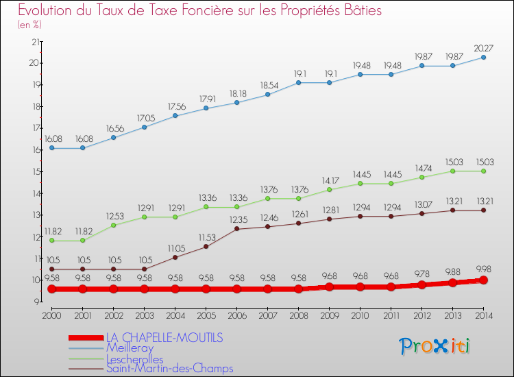 Evolution du taux de la taxe foncière sur le bati pour LA CHAPELLE-MOUTILS et les communes proches de 2000 à 2014 Comparaison des taux de taxe foncière sur le bati pour LA CHAPELLE-MOUTILS et les communes voisines de 2000 à 2014