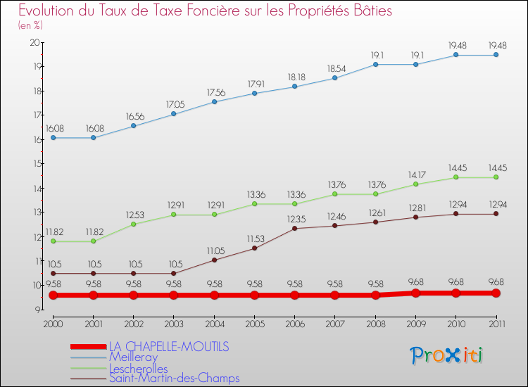 Evolution du taux de la taxe foncière sur le bati pour LA CHAPELLE-MOUTILS et les communes proches Comparaison des taux de taxe foncière sur le bati pour LA CHAPELLE-MOUTILS et les communes voisines