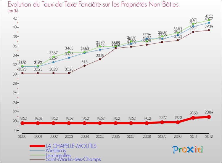 Evolution du taux de la taxe foncière sur les immeubles et terrains non batis pour LA CHAPELLE-MOUTILS et les communes proches de 2000 à 2012 Comparaison des taux de la taxe foncière sur les immeubles et terrains non batis pour LA CHAPELLE-MOUTILS et les communes voisines de 2000 à 2012