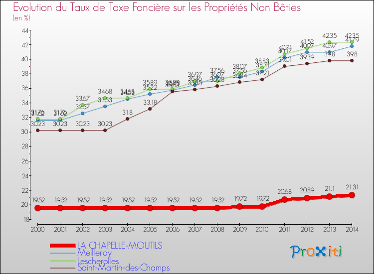 Evolution du taux de la taxe foncière sur les immeubles et terrains non batis pour LA CHAPELLE-MOUTILS et les communes proches de 2000 à 2014 Comparaison des taux de la taxe foncière sur les immeubles et terrains non batis pour LA CHAPELLE-MOUTILS et les communes voisines de 2000 à 2014