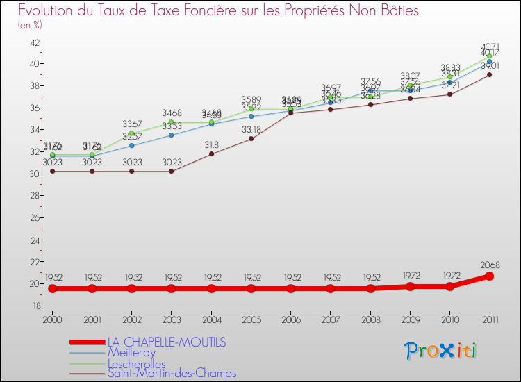 Evolution du taux de la taxe foncière sur les immeubles et terrains non batis pour LA CHAPELLE-MOUTILS et les communes proches Comparaison des taux de la taxe foncière sur les immeubles et terrains non batis pour LA CHAPELLE-MOUTILS et les communes voisines