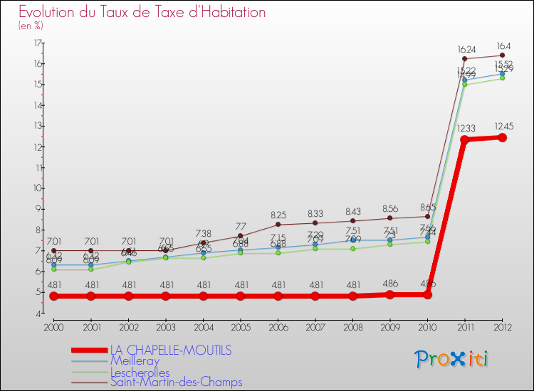 Evolution du taux de la taxe d'habitation pour LA CHAPELLE-MOUTILS et les communes proches Comparaison des taux de la taxe d'habitation pour LA CHAPELLE-MOUTILS et les communes voisines