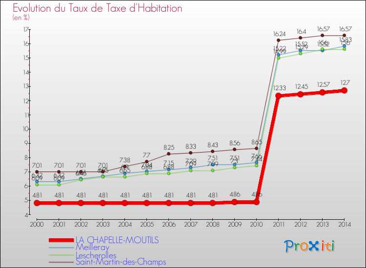 Evolution du taux de la taxe d'habitation pour LA CHAPELLE-MOUTILS et les communes proches de 2000 à 2014 Comparaison des taux de la taxe d'habitation pour LA CHAPELLE-MOUTILS et les communes voisines de 2000 à 2014