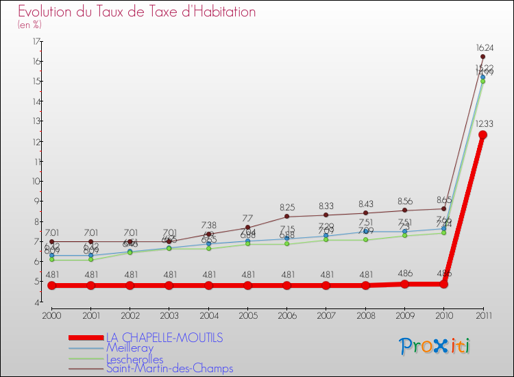 Evolution du taux de la taxe d'habitation pour LA CHAPELLE-MOUTILS et les communes proches Comparaison des taux de la taxe d'habitation pour LA CHAPELLE-MOUTILS et les communes voisines