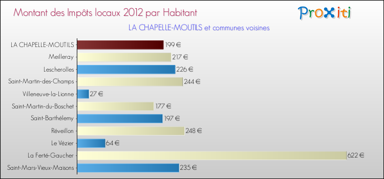 Montant des impôts locaux par Habitant pour LA CHAPELLE-MOUTILS et les communes proches Comparaison des impôts locaux par habitant pour LA CHAPELLE-MOUTILS et les communes voisines