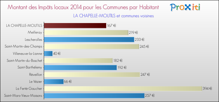 Montant des impôts locaux par Habitant pour LA CHAPELLE-MOUTILS et les communes proches en 2014 Comparaison des impôts locaux par habitant pour LA CHAPELLE-MOUTILS et les communes voisines en 2014