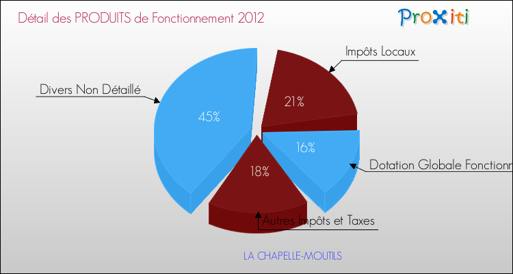 Décomposition du Budget de Fonctionnement 2012 de la commune de LA CHAPELLE-MOUTILS Budget de Fonctionnement 2012 pour la commune de LA CHAPELLE-MOUTILS