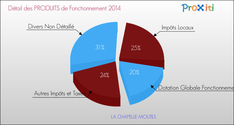 Décomposition du Budget de Fonctionnement 2014 de la commune de LA CHAPELLE-MOUTILS Budget de Fonctionnement 2014 pour la commune de LA CHAPELLE-MOUTILS