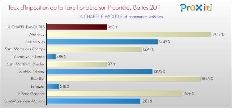 Taux d'imposition de la taxe foncière sur le bati 2011 pour LA CHAPELLE-MOUTILS et les communes proches Comparaison des taux d'imposition de la taxe foncière sur le bati 2011 pour LA CHAPELLE-MOUTILS et les communes voisines
