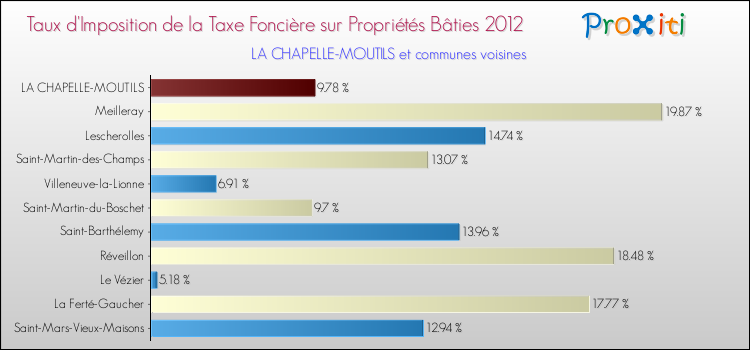 Taux d'imposition de la taxe foncière sur le bati 2012 pour LA CHAPELLE-MOUTILS et les communes proches Comparaison des taux d'imposition de la taxe foncière sur le bati 2012 pour LA CHAPELLE-MOUTILS et les communes voisines