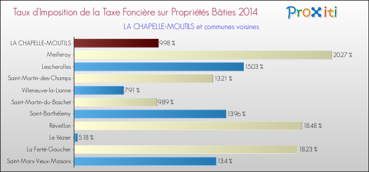Taux d'imposition de la taxe foncière sur le bati 2014 pour LA CHAPELLE-MOUTILS et les communes proches Comparaison des taux d'imposition de la taxe foncière sur le bati 2014 pour LA CHAPELLE-MOUTILS et les communes voisines