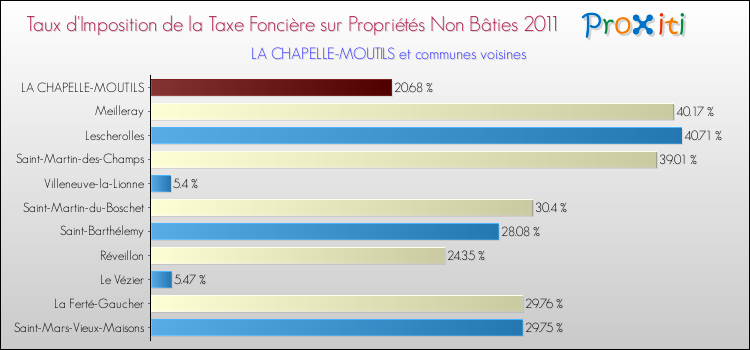 Taux d'imposition de la taxe foncière sur les immeubles et terrains non batis 2011 pour LA CHAPELLE-MOUTILS et les communes proches Comparaison des taux d'imposition de la taxe foncière sur les immeubles et terrains non batis 2011 pour LA CHAPELLE-MOUTILS et les communes voisines