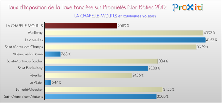 Taux d'imposition de la taxe foncière sur les immeubles et terrains non batis 2012 pour LA CHAPELLE-MOUTILS et les communes proches Comparaison des taux d'imposition de la taxe foncière sur les immeubles et terrains non batis 2012 pour LA CHAPELLE-MOUTILS et les communes voisines