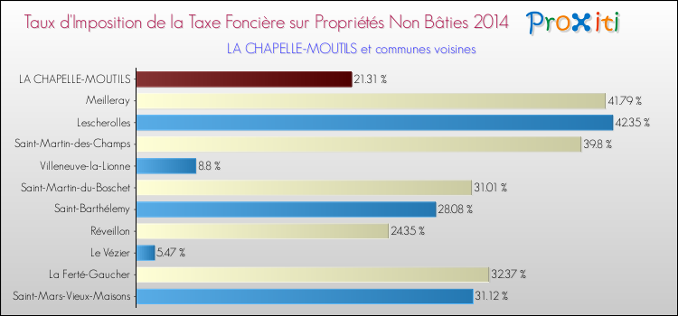 Taux d'imposition de la taxe foncière sur les immeubles et terrains non batis 2014 pour LA CHAPELLE-MOUTILS et les communes proches Comparaison des taux d'imposition de la taxe foncière sur les immeubles et terrains non batis 2014 pour LA CHAPELLE-MOUTILS et les communes voisines