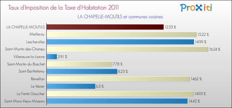 Taux d'imposition de la taxe d'habitation 2011 pour LA CHAPELLE-MOUTILS et les communes proches Comparaison des taux d'imposition de la taxe d'habitation 2011 pour LA CHAPELLE-MOUTILS et les communes voisines
