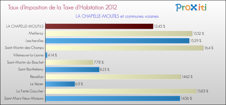 Taux d'imposition de la taxe d'habitation 2012 pour LA CHAPELLE-MOUTILS et les communes proches Comparaison des taux d'imposition de la taxe d'habitation 2012 pour LA CHAPELLE-MOUTILS et les communes voisines