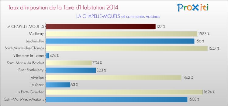 Taux d'imposition de la taxe d'habitation 2014 pour LA CHAPELLE-MOUTILS et les communes proches Comparaison des taux d'imposition de la taxe d'habitation 2014 pour LA CHAPELLE-MOUTILS et les communes voisines